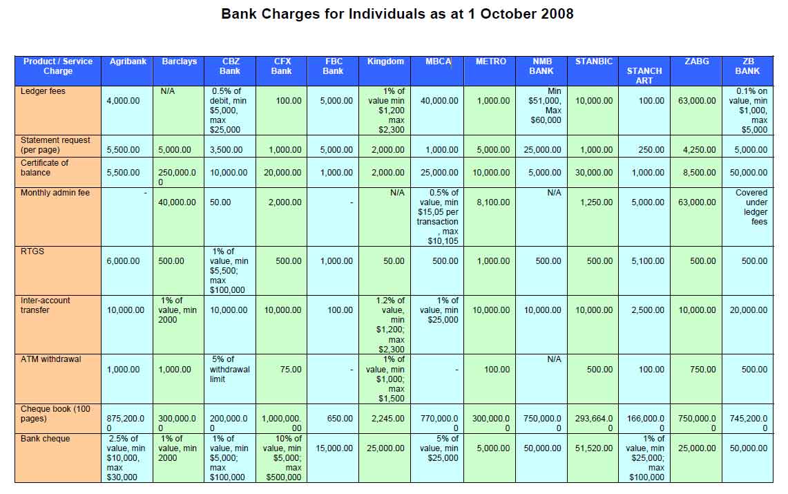 zimbabwe_bank_charges